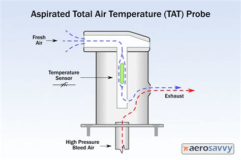 Total Air Temperature