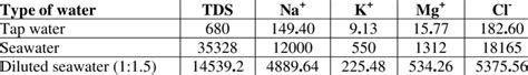 Total Dissolved Salts
