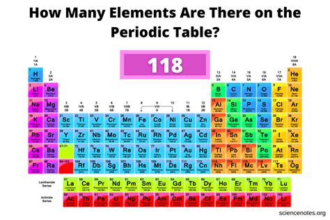 total number of elements in periodic table