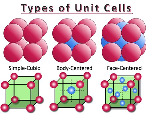 Total Number Of Unit Cells