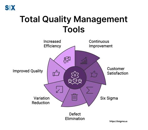 Total Quality Management Tools