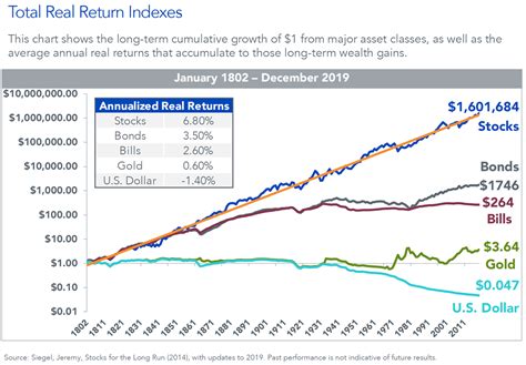 Total Real Return