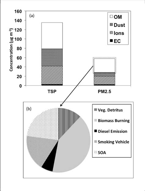 Total Suspended Particulate
