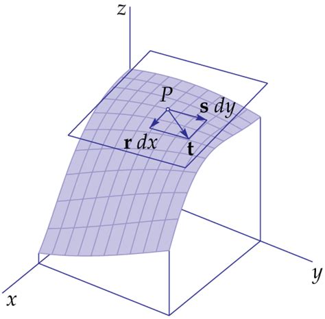 totale differentiaal formule