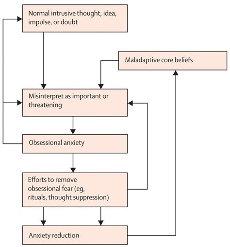 Full Download Toward Integration On Ocd Psychodynamic And Cognitive 