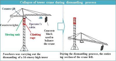 Tower Crane Operation Manual