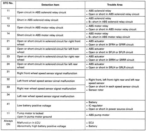 Toyota Abs Fault Codes