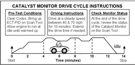 Toyota Drive Cycle