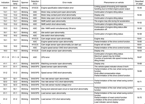 Toyota Electric Forklift Error Codes List