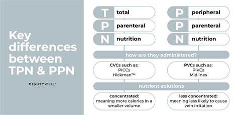 Tpn Vs Ppn