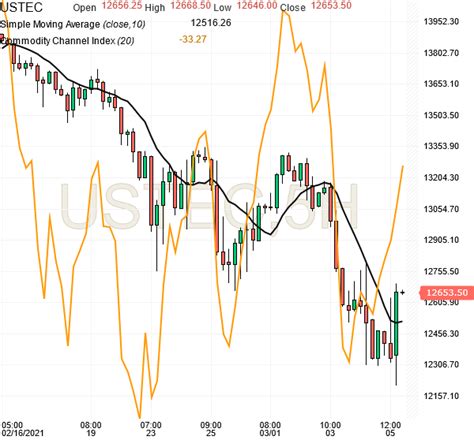 Here’s how equities historically perform in the week after