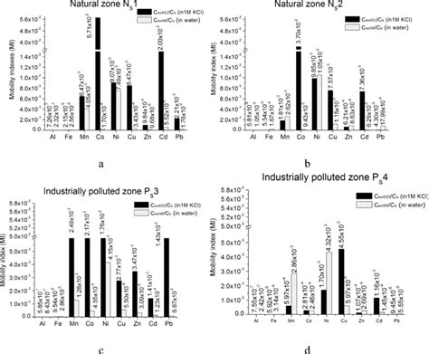 Trace Metals Mobility In Soils And Availability To Plants