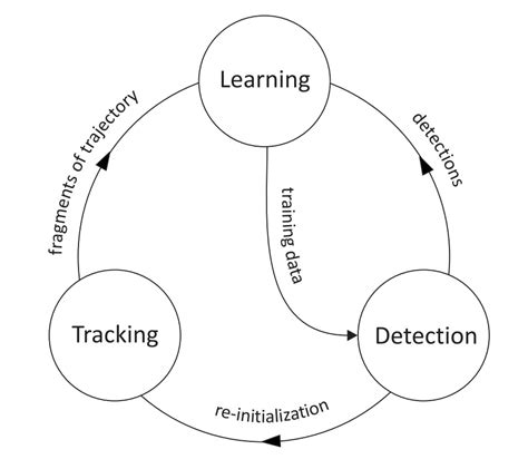 Tracking Learning Detection