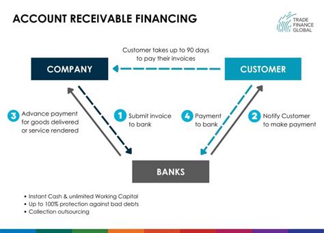 trade and receivables finance a practical guide t