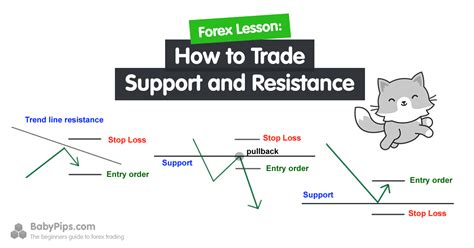 trade forex with support and resistance strategies