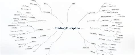 Trading Discipline Mind Map