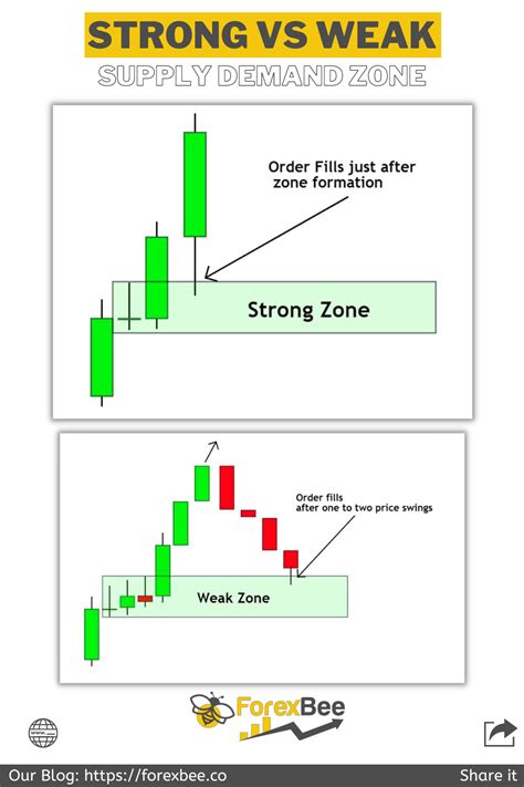 Trading In A Zone