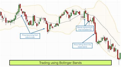 Trading Using Macd Bollinger Bands And Multiple Time