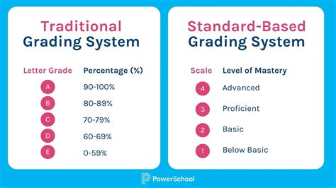 Traditional Vs Performance Grading System