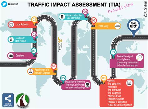 Traffic Impact Assessment