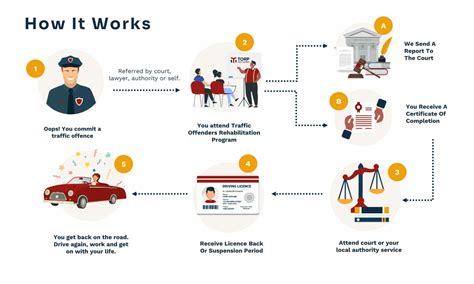 Traffic Offenders Program