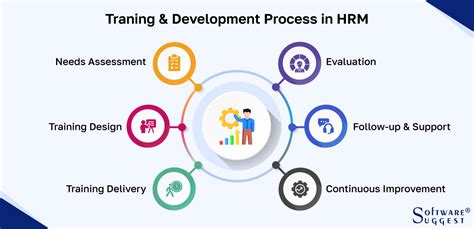Training And Development In Hrm
