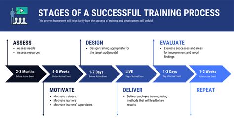 Training And Development Process