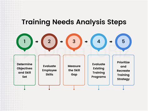 Training Needs Analysis And Evaluation ( Developing Skills)