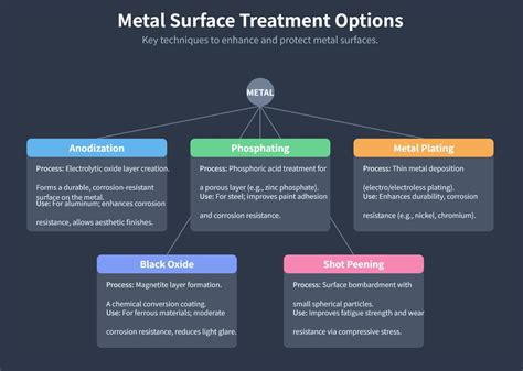 Traitements De Surface Des Mata C Riaux Par Voie
