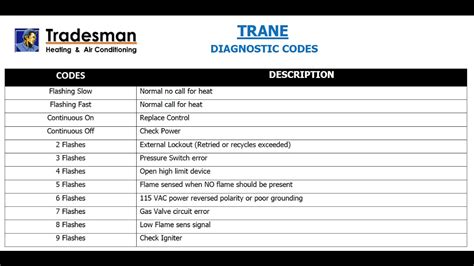 trane chiller fault codes