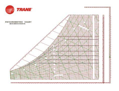 trane psychrometric charts