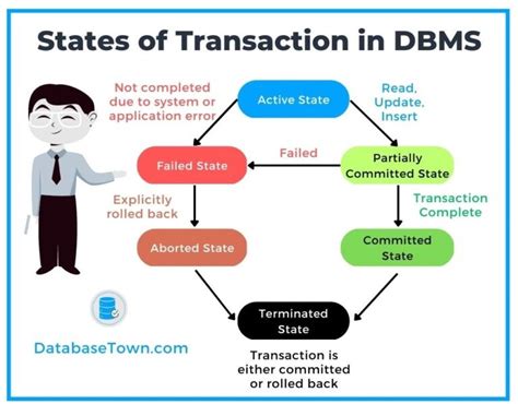 Transaction Management In Dbms