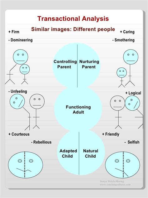 Transactional Analysis Exercises