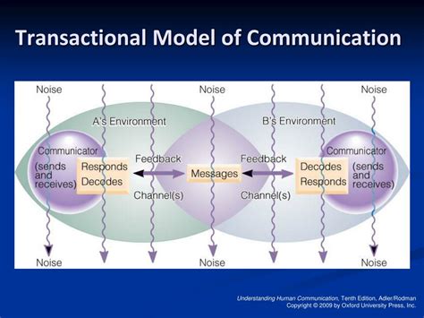 Transactional Model Of Communication