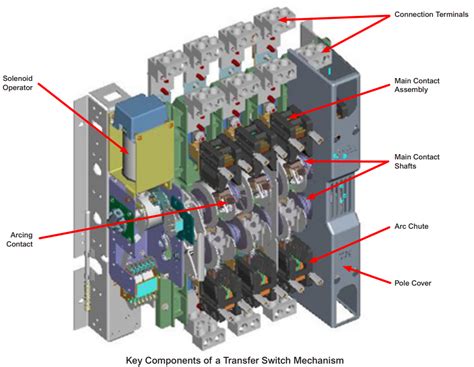 Read Transfer Switch Mechanism 