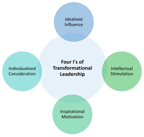 Transformational Leadership