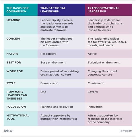 Download Transformational And Transactional Leadership Skills For 