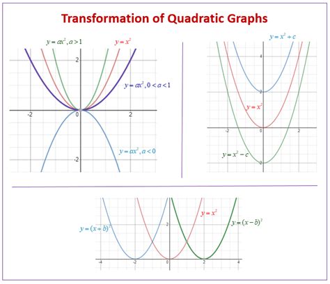 Transformations Of Quadratic Functions