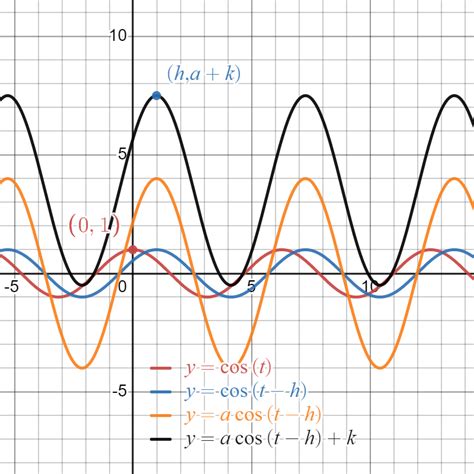 Transformations Of Trig Functions