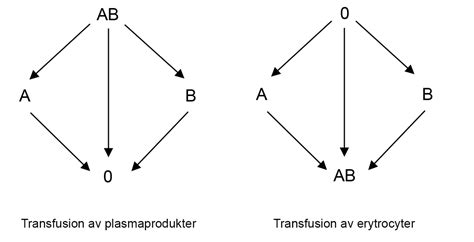 transfusion trombocyter blodgrupp