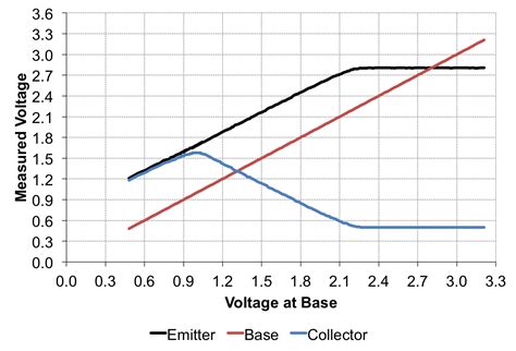 transistors - Relationship between base-emitter voltage, …