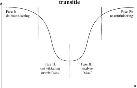 transitieproces