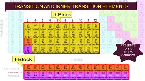 Transition And Inner Transition Elements