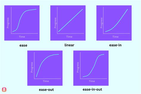 Transition Timing Function Linear