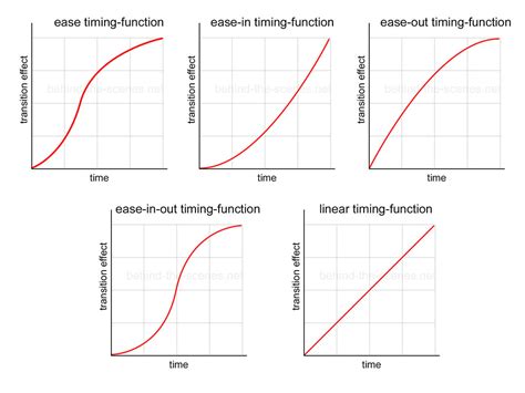 Image related to transition-timing-function-linear