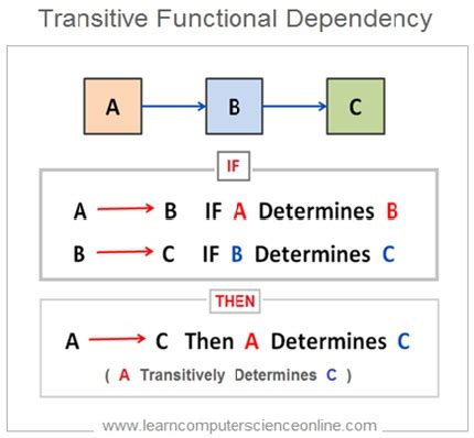 Transitive Dependency In Dbms