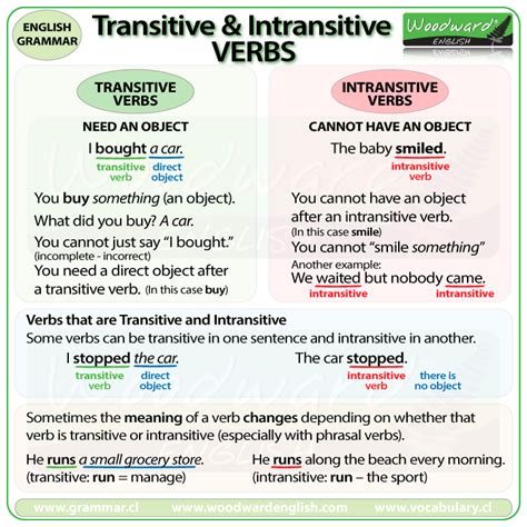 Full Download Transitive And Intransitive Verbs English Grammar 