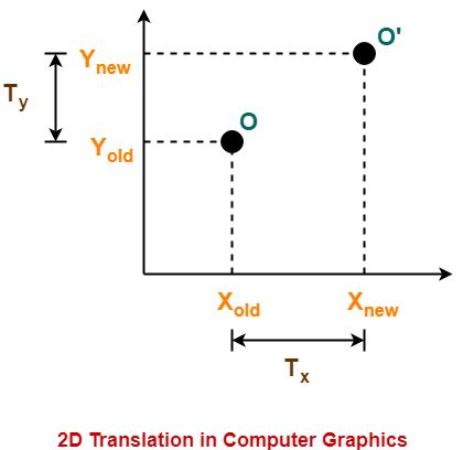 Translation In Computer Graphics