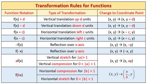 Translation Math Geometry Graph Rules Functions Translation Math Worksheets - Translation Math Worksheets