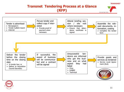 Transnet Tender Bulletin 2014